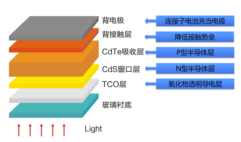 1 碲化镉电池结构.png